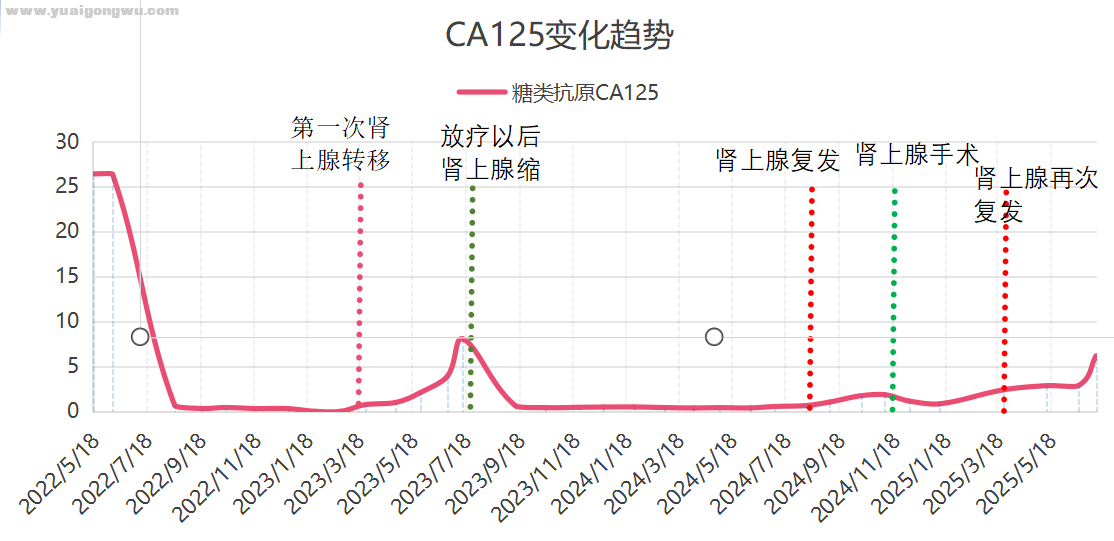 肾上腺变化与CA125.png