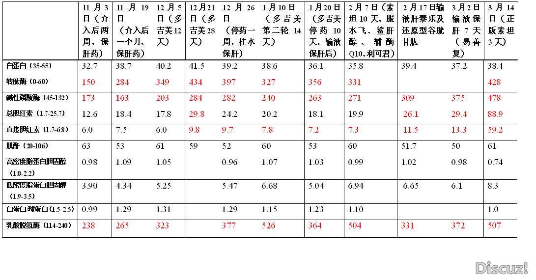 3月14日验血结果