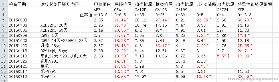 肿瘤指标