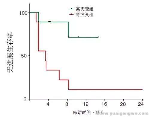 smoke判断无进展生存率.jpg