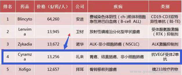 图四：美国癌症治疗花费最高的五种药物